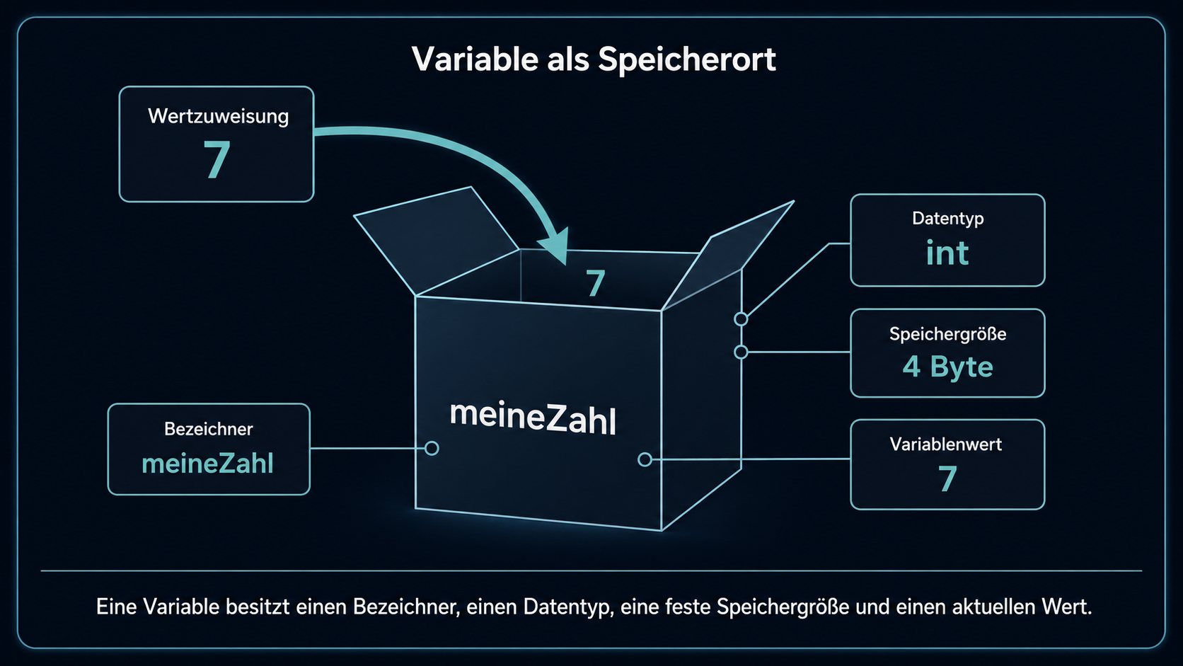 Diagramm: Variable als Speicherort mit Bezeichner, Datentyp, Speichergröße und Variablenwert