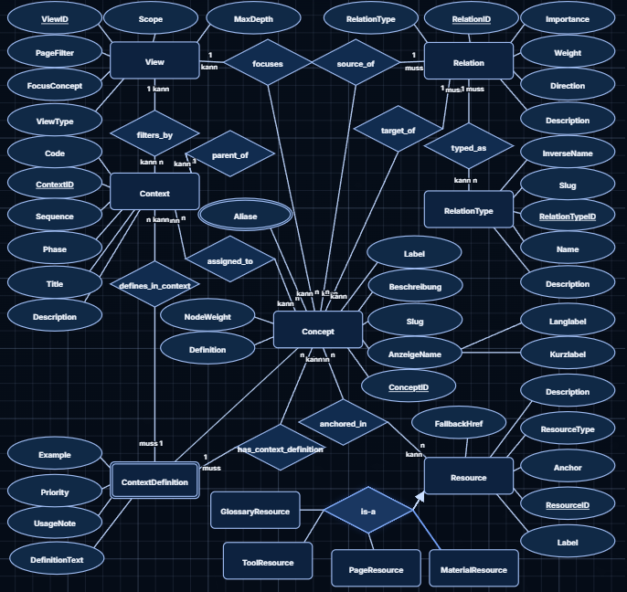 ER-Diagramm des Wissensnetz-Kernmodells mit Concept, Relation, RelationType, Resource, Context, View und ContextDefinition