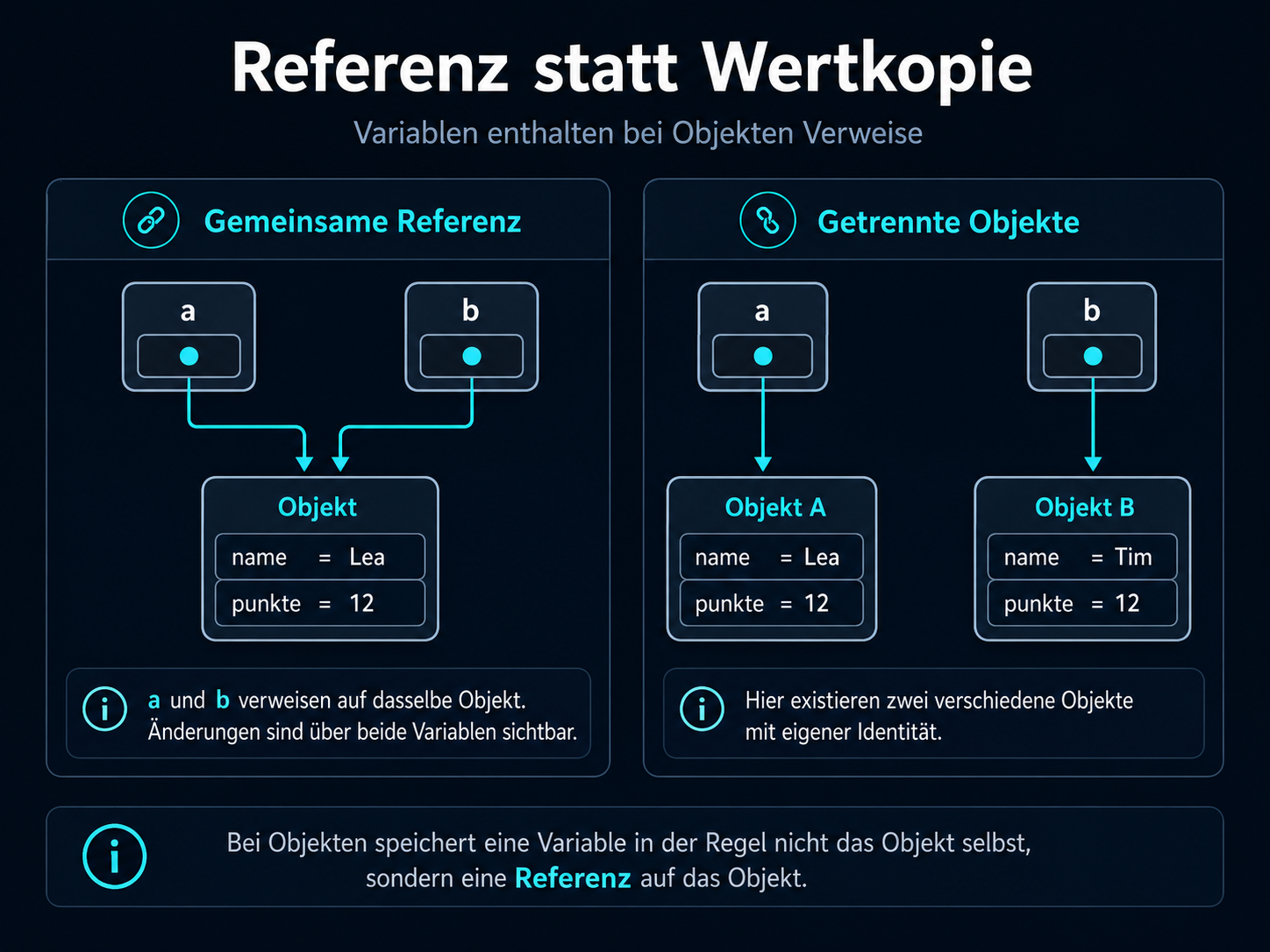 Vergleich zwischen gemeinsamer Referenz und getrennten Objekten: Variablen a und b verweisen entweder auf dasselbe Objekt oder auf zwei getrennte Objekte.